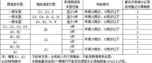 驾照增驾条件